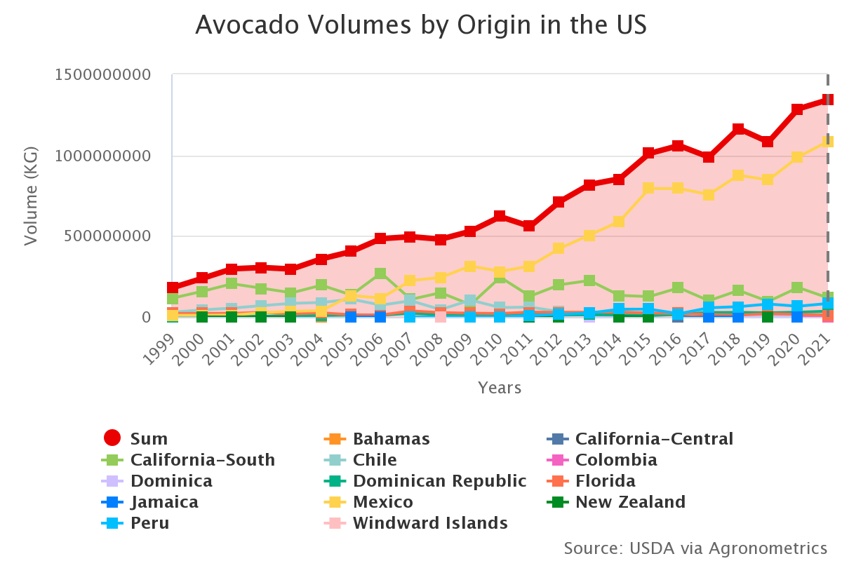 avocado volumes by origi 25
