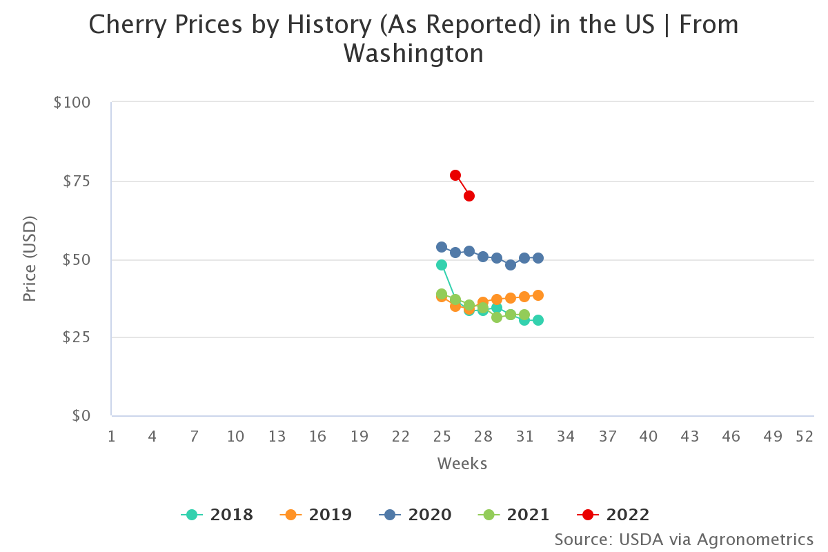 cherry prices by history 2 1