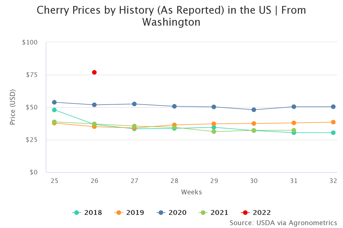 cherry prices by history 5