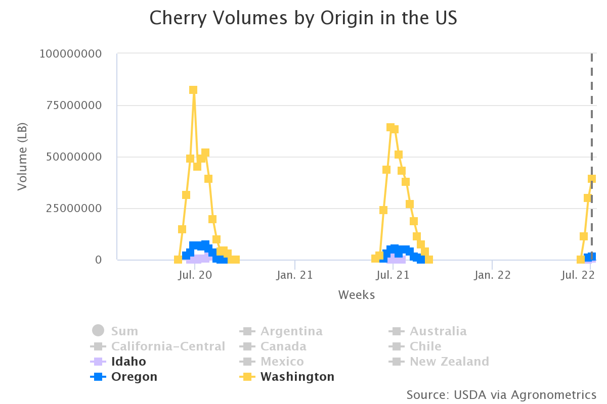 cherry volumes by origin 15