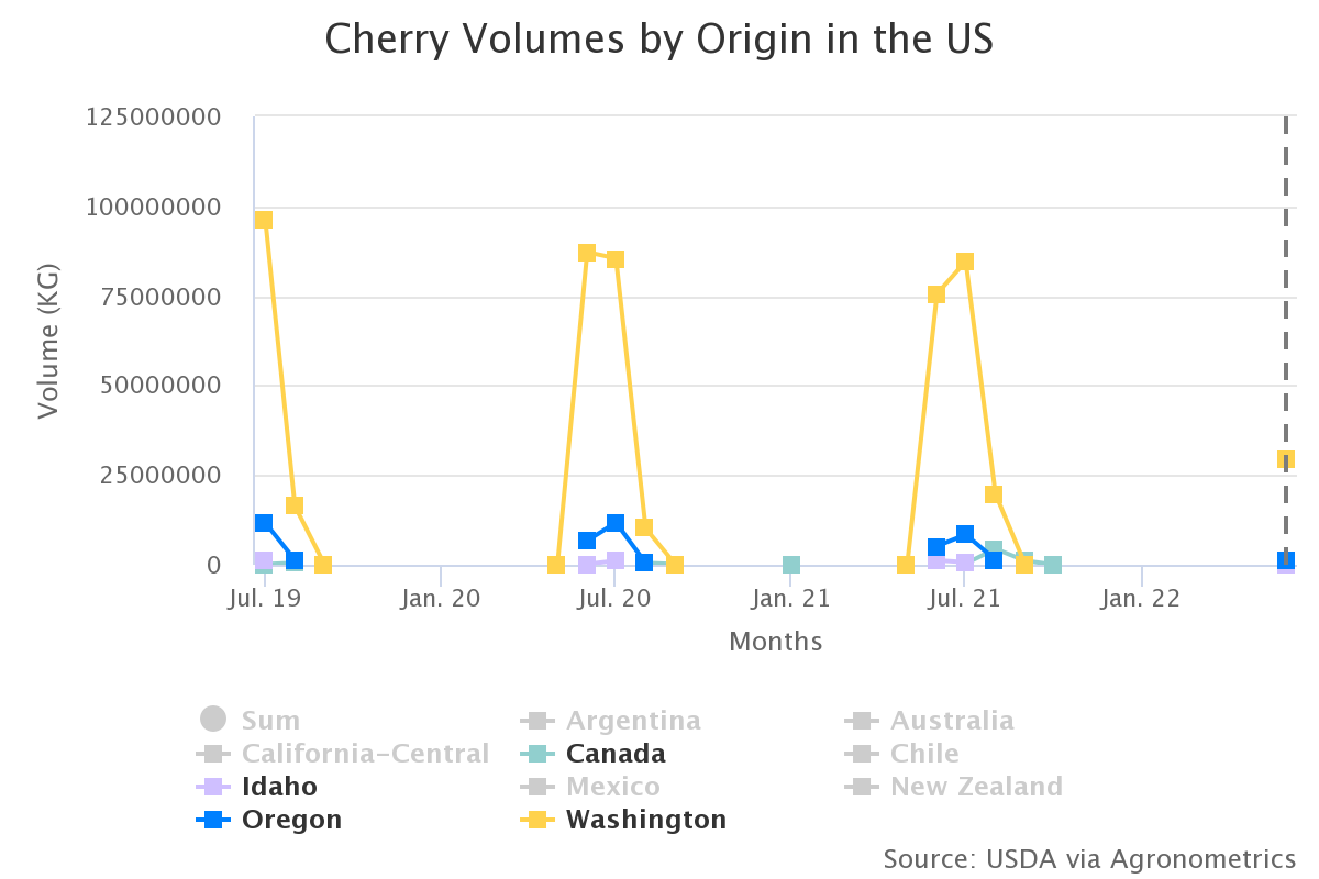 cherry volumes by origin 16