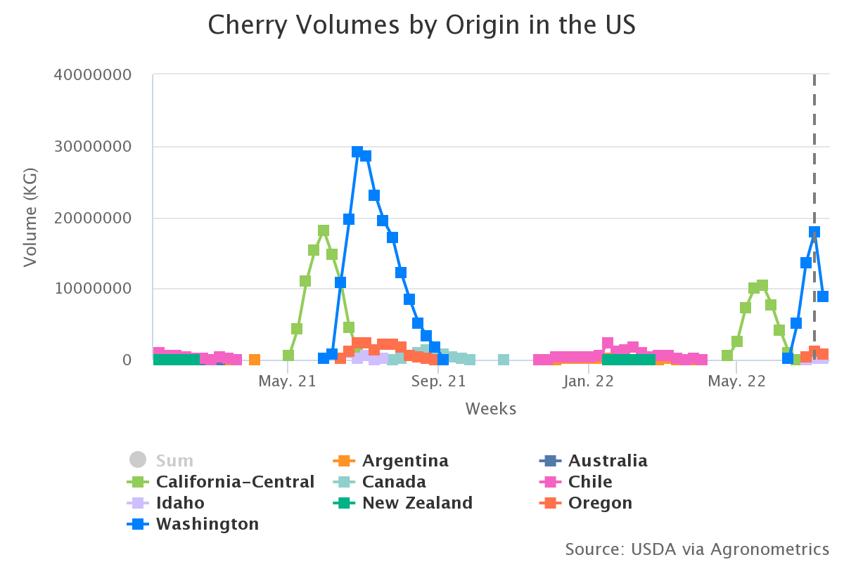 cherry volumes by origin 3 1