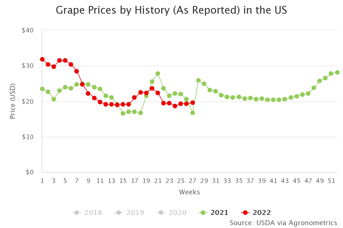 grape prices by history 10