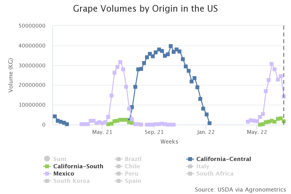grape volumes by origin 31