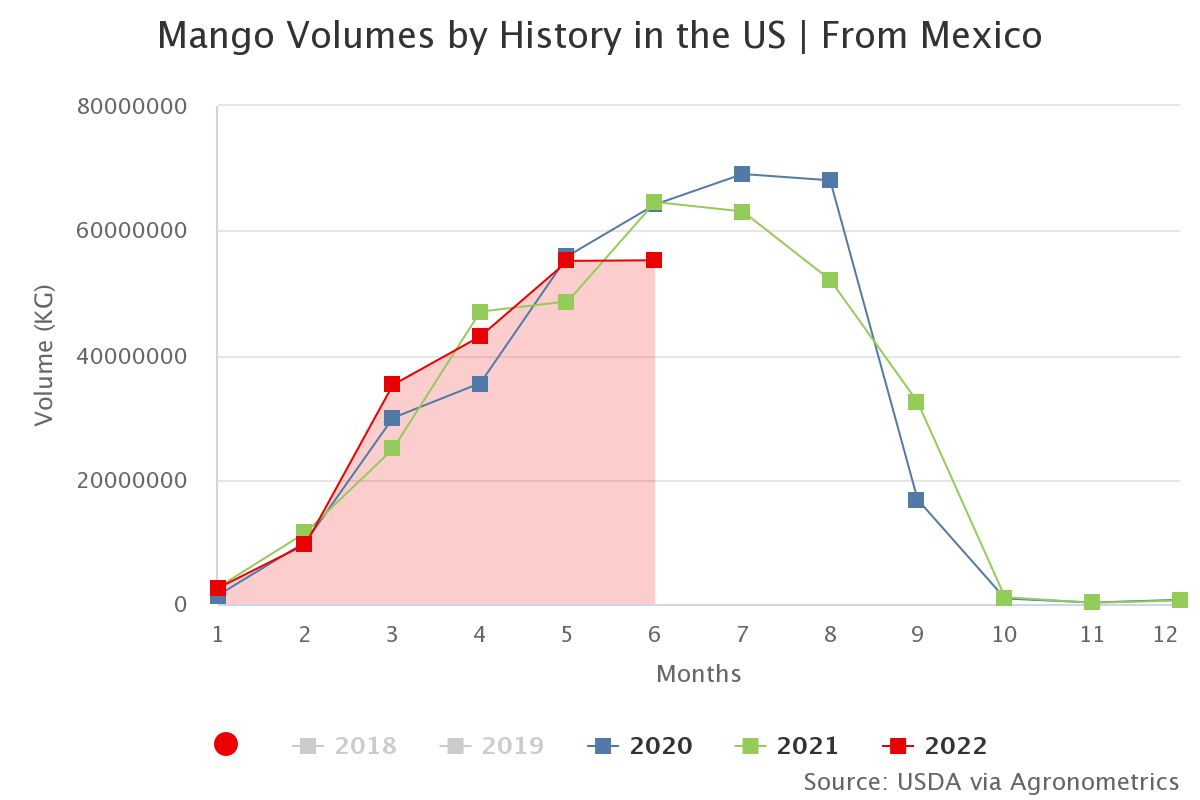 mango volumes by history 12
