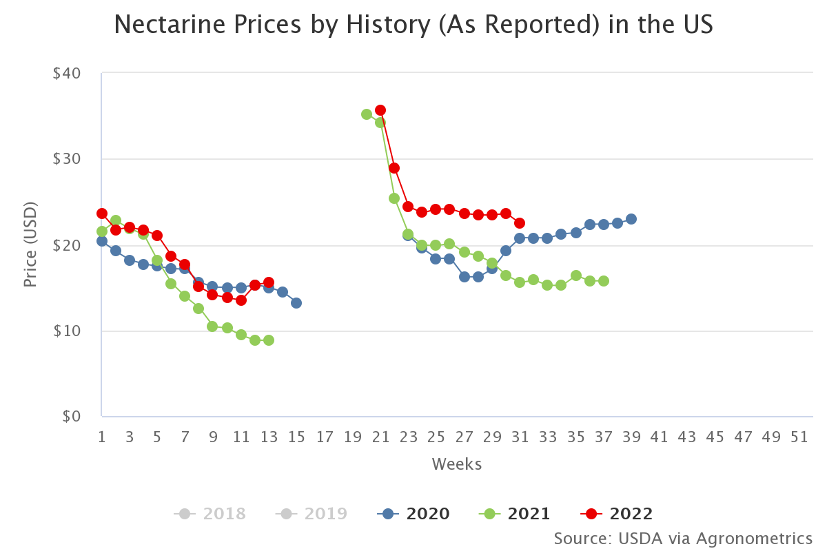 nectarine prices by hist