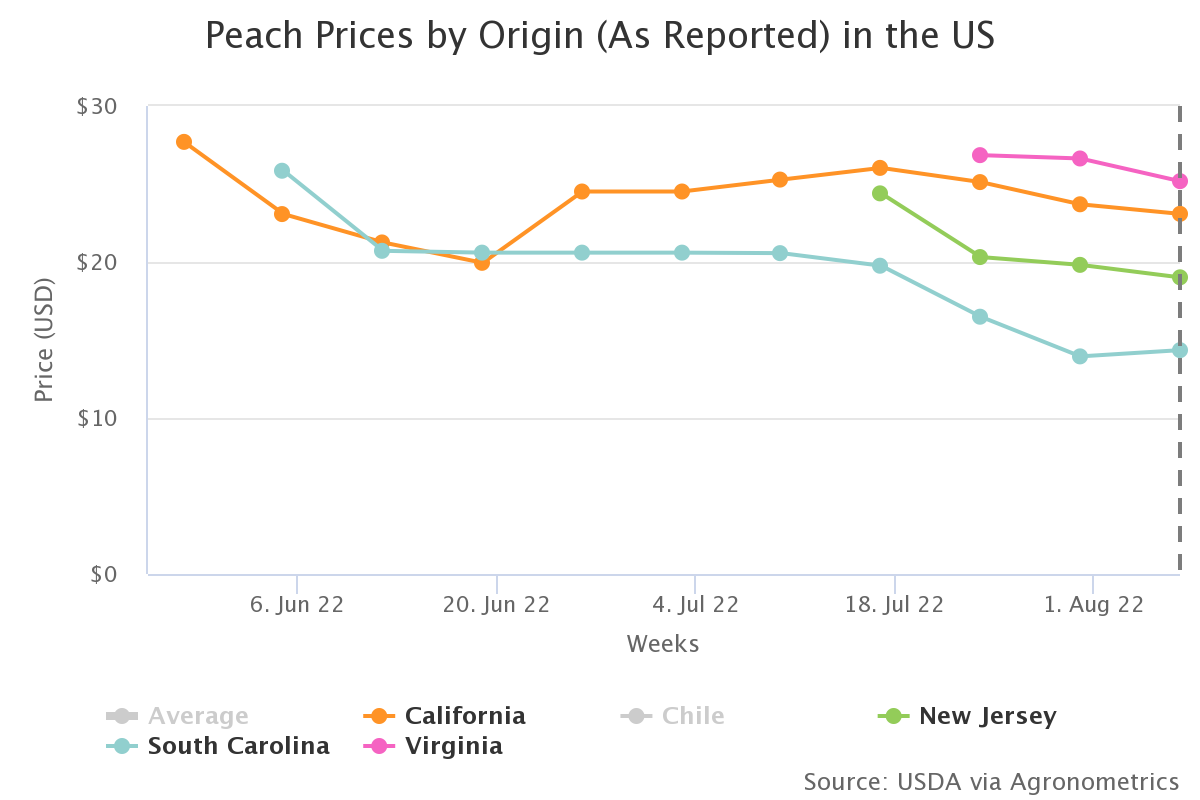 peach prices by origin a 1