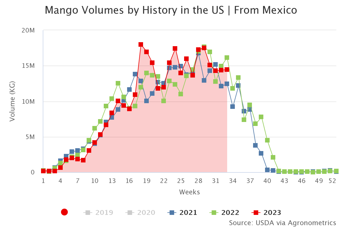 mango volumes by history 1