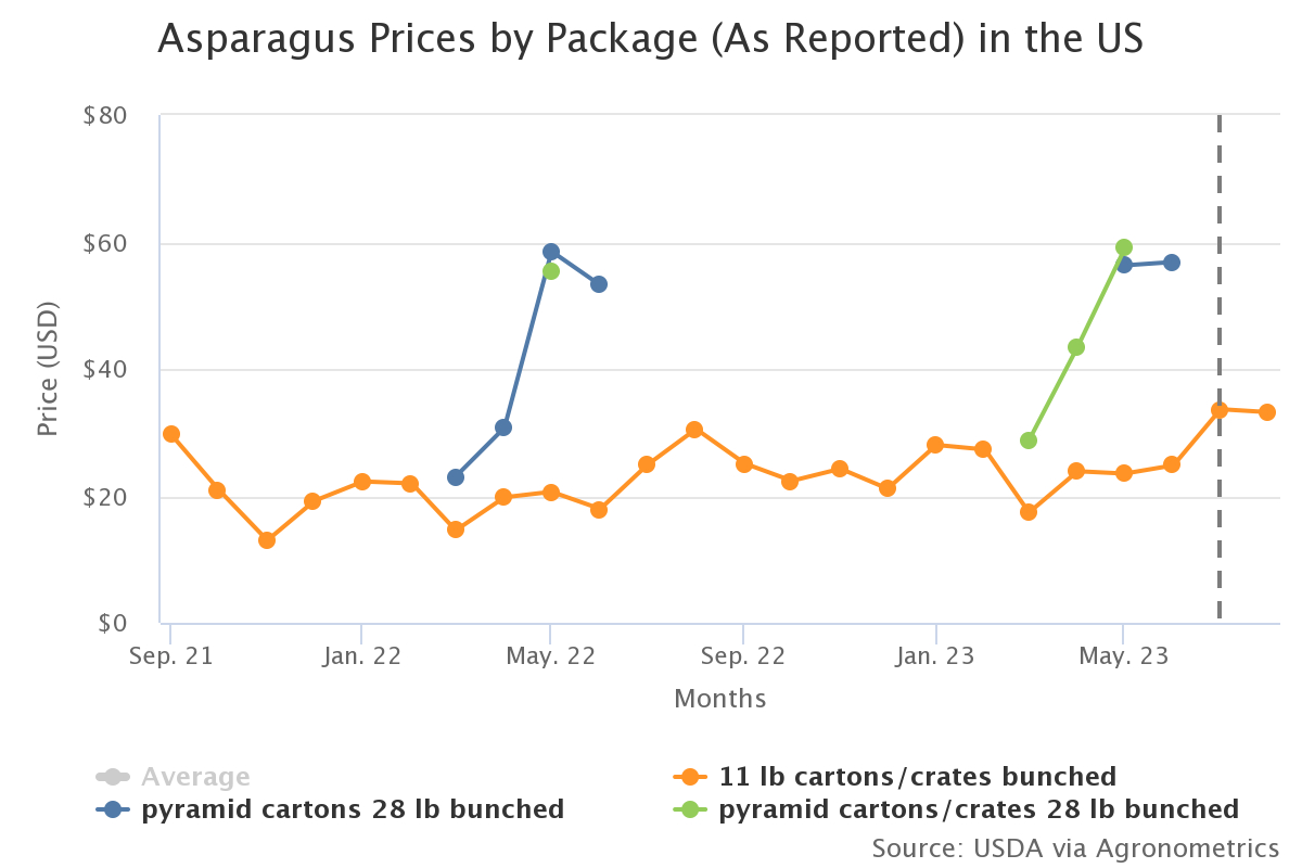 asparagus prices by pack