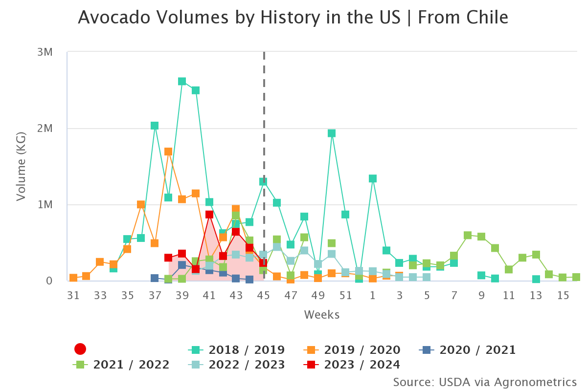 avocado volumes by histo 12