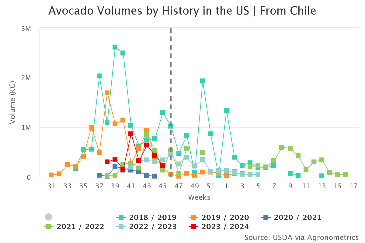 avocado volumes by histo 17