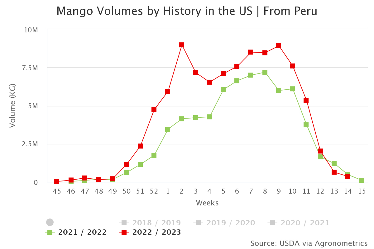 mango volumes by history 6 2