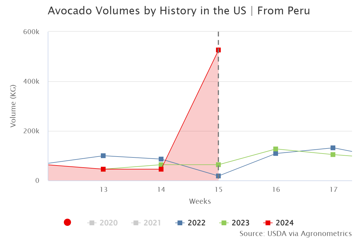avocado volumes by histo 5