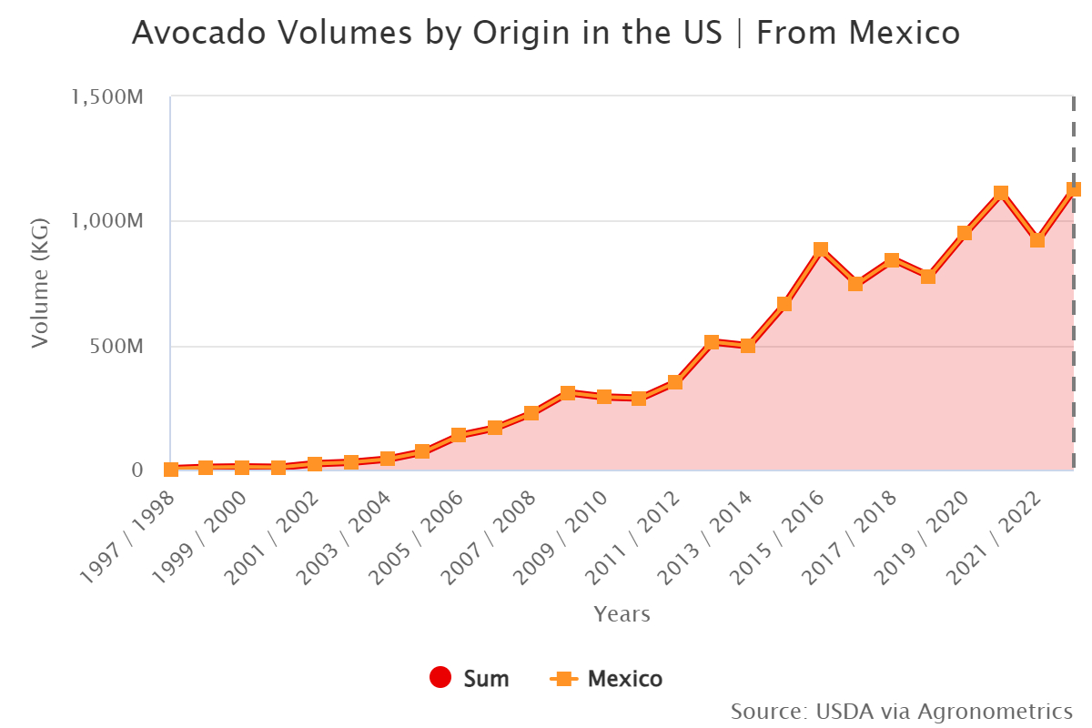 avocado volumes by origi 1 1