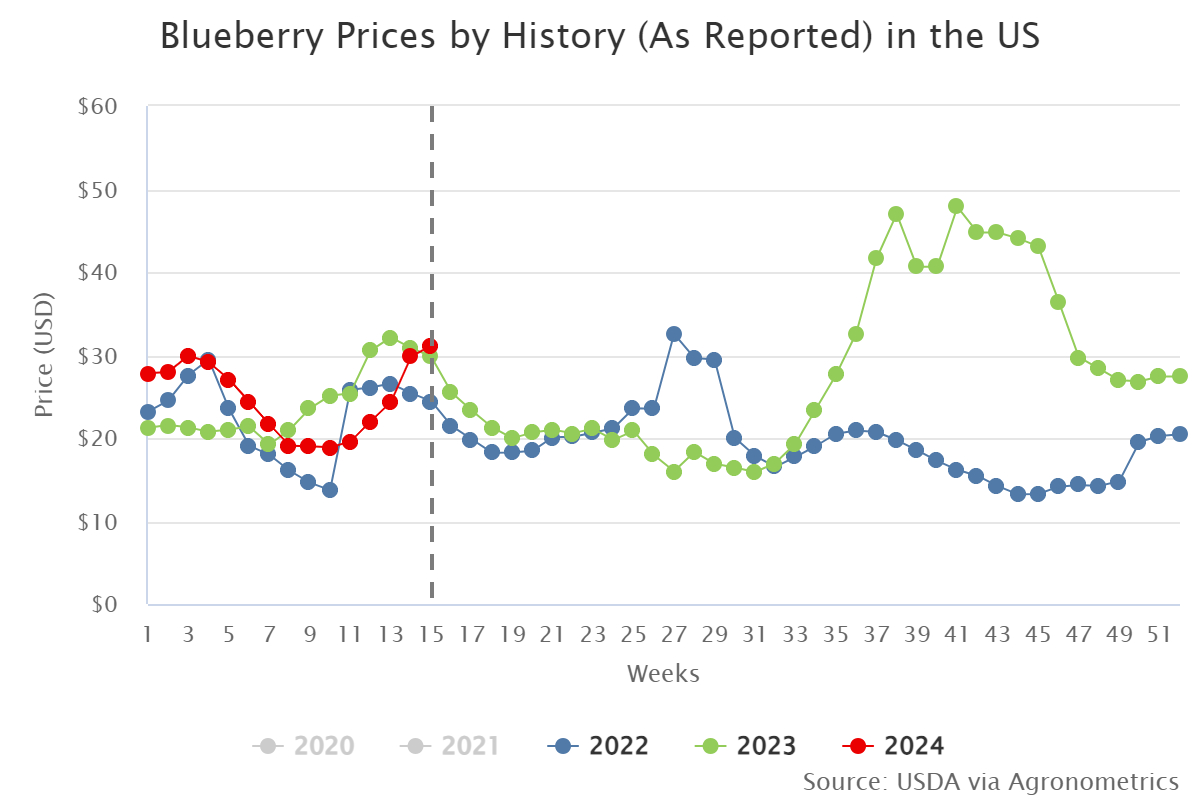 blueberry prices by hist