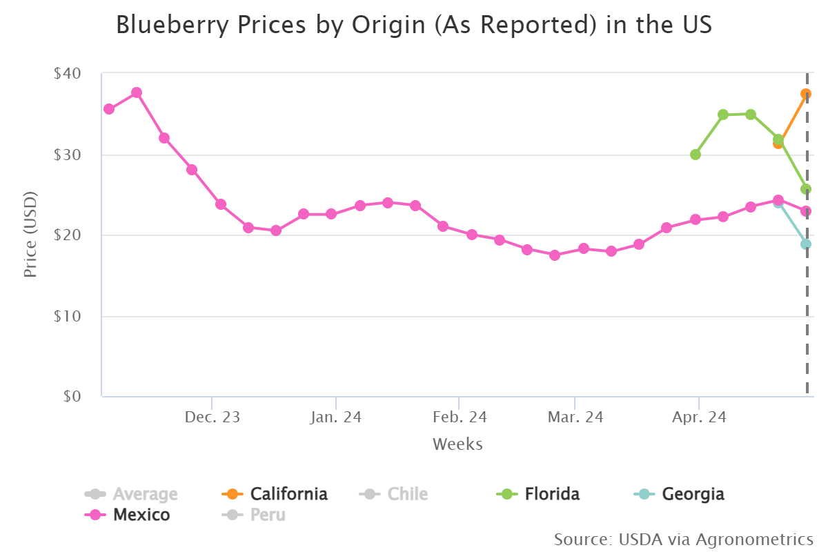 blueberry prices by orig
