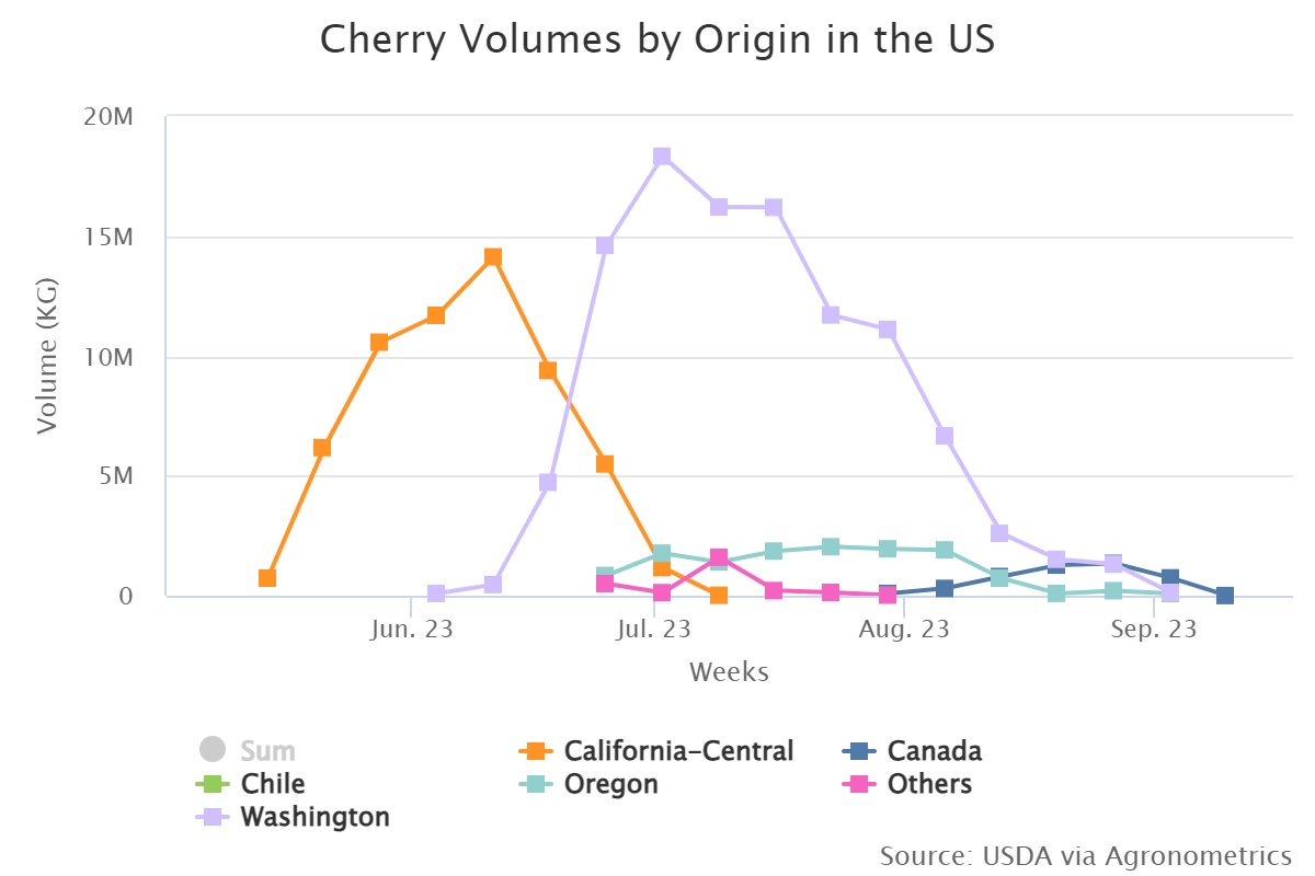 cherry volumes by origin
