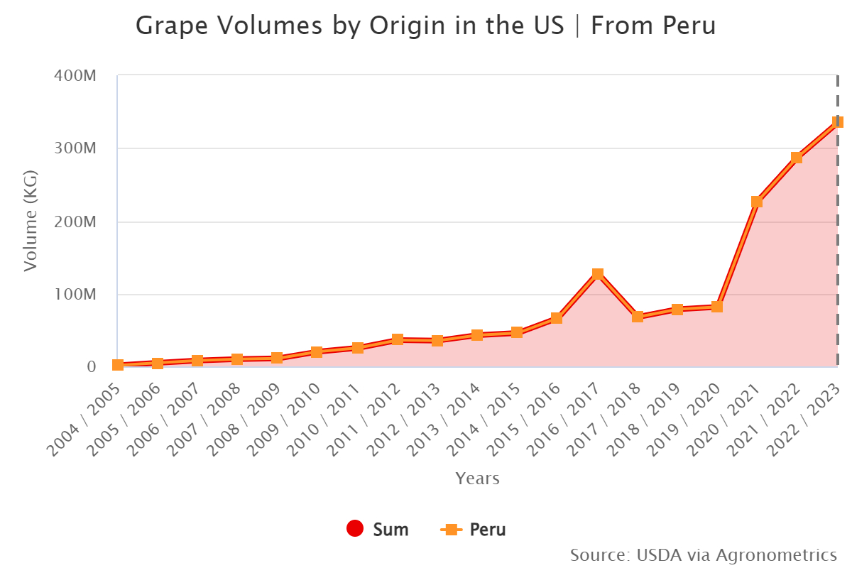 grape volumes by origin 1