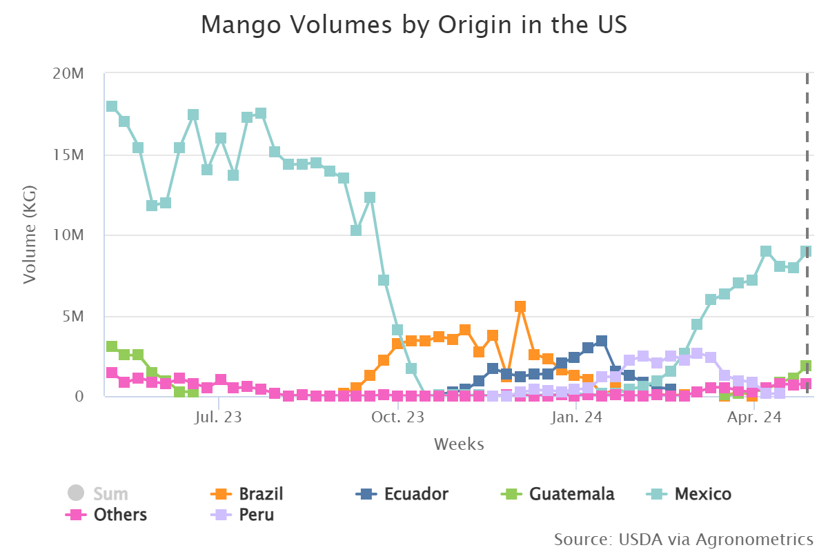 mango volumes by originqq