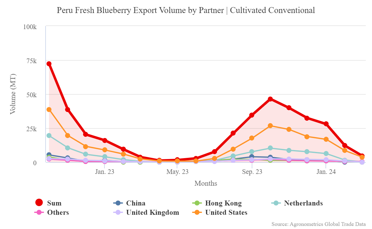 undefined.undefined.undefined.02.Peru Fresh Blueberry Export Volume by Partner Cultivated Conventional