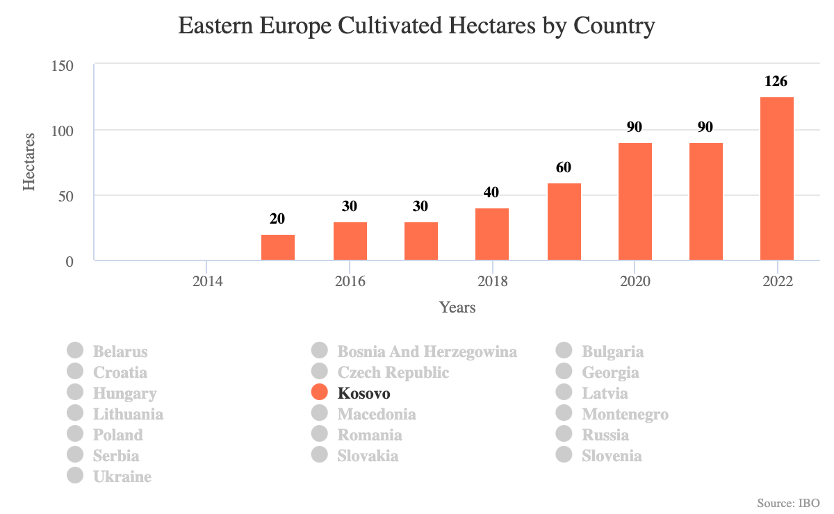 5.2.1.02.Eastern Europe Cultivated Hectares by Country 1