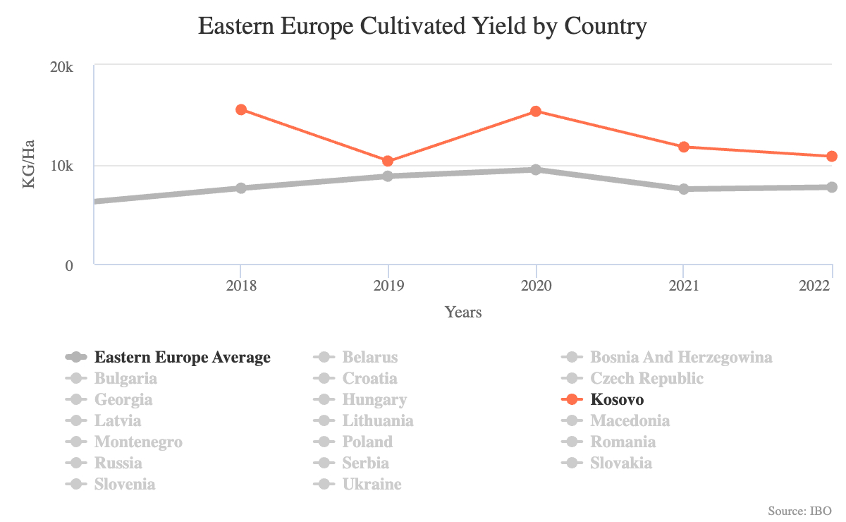 5.2.1.09.Eastern Europe Cultivated Yield by Country 2
