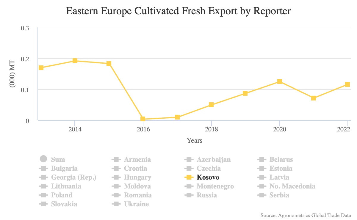 5.2.1.14.Eastern Europe Cultivated Fresh Export by Reporter 1