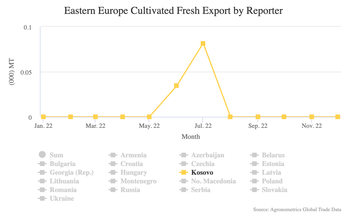 5.2.1.15.Eastern Europe Cultivated Fresh Export by Reporter 1