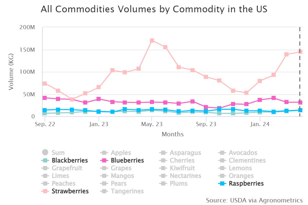 all commodities volumes