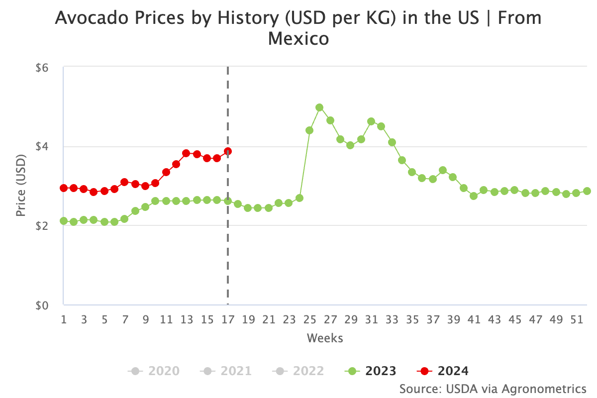 avocado prices by histor 4