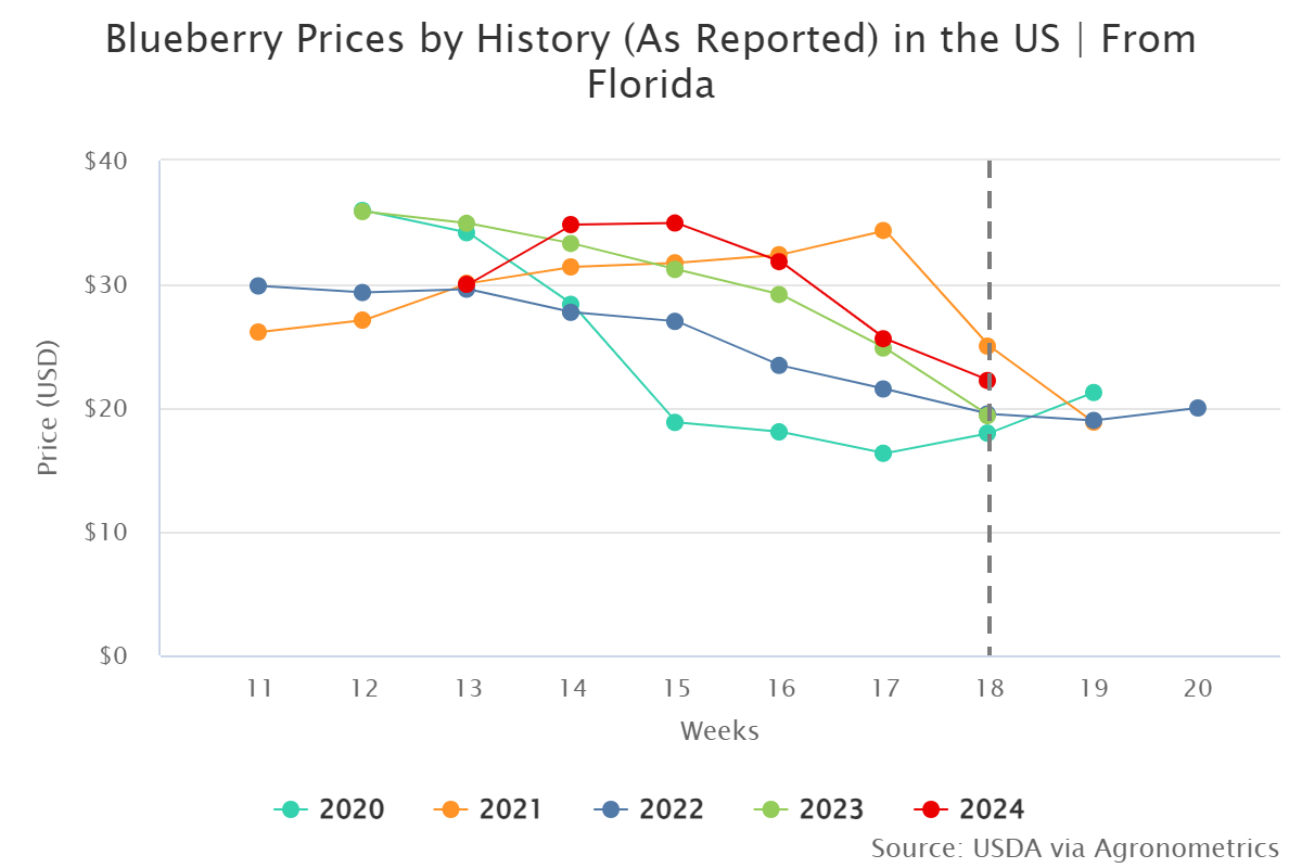 blueberry prices by hist
