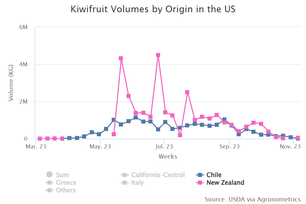 kiwifruit volumes by ori