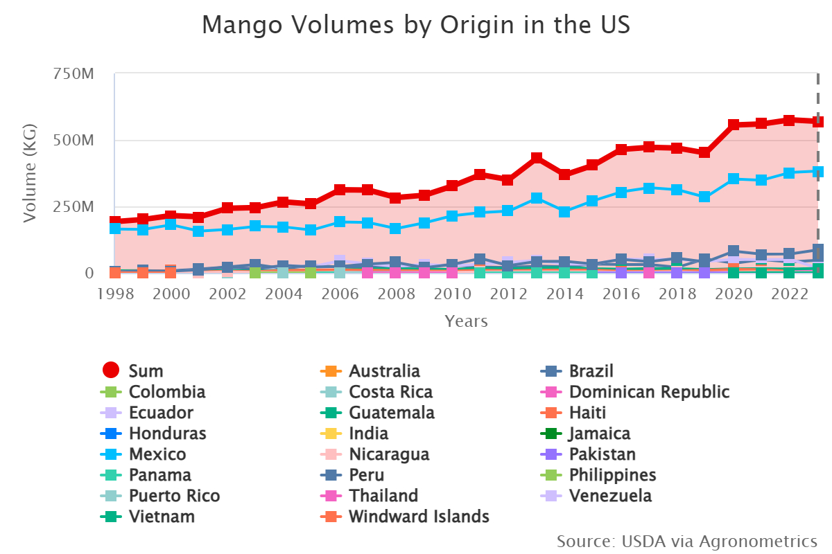 mango volumes by origin