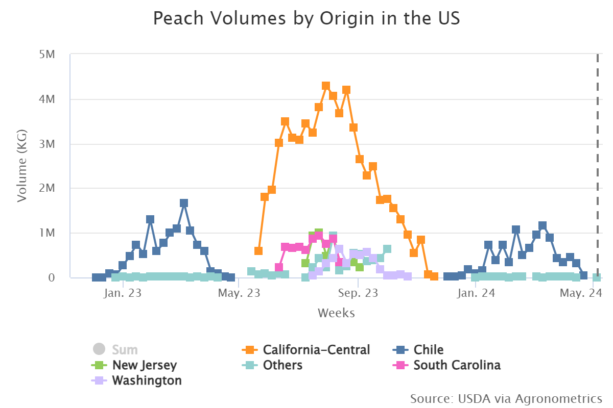 peach volumes by origin