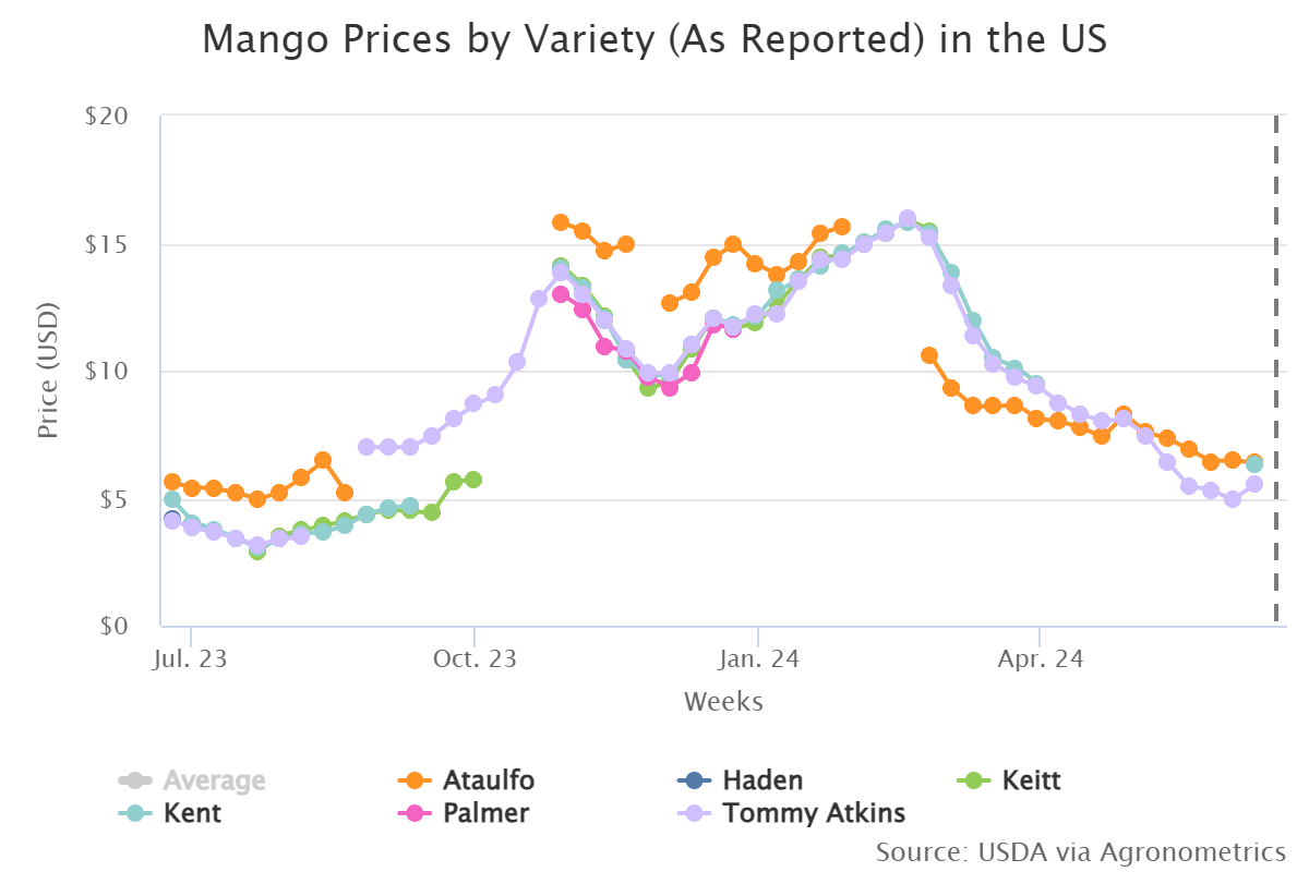 mango prices by variety