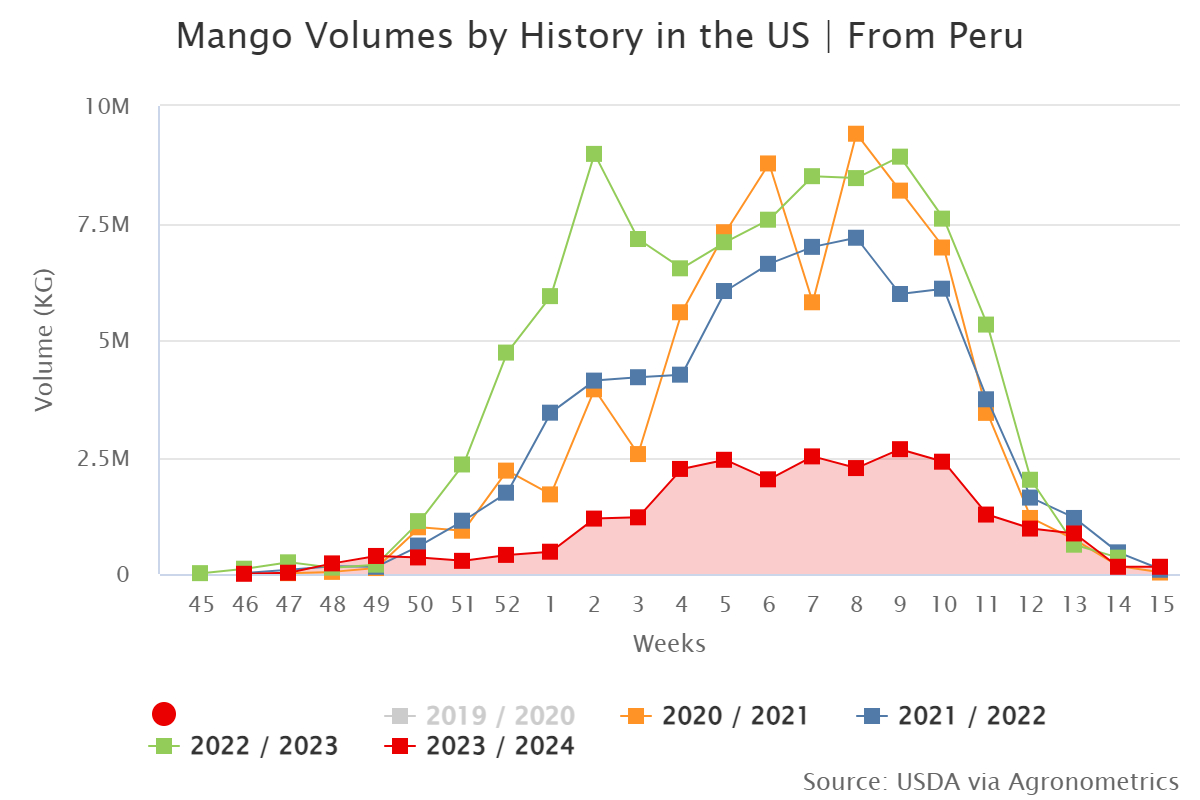 mango volumes by history 1