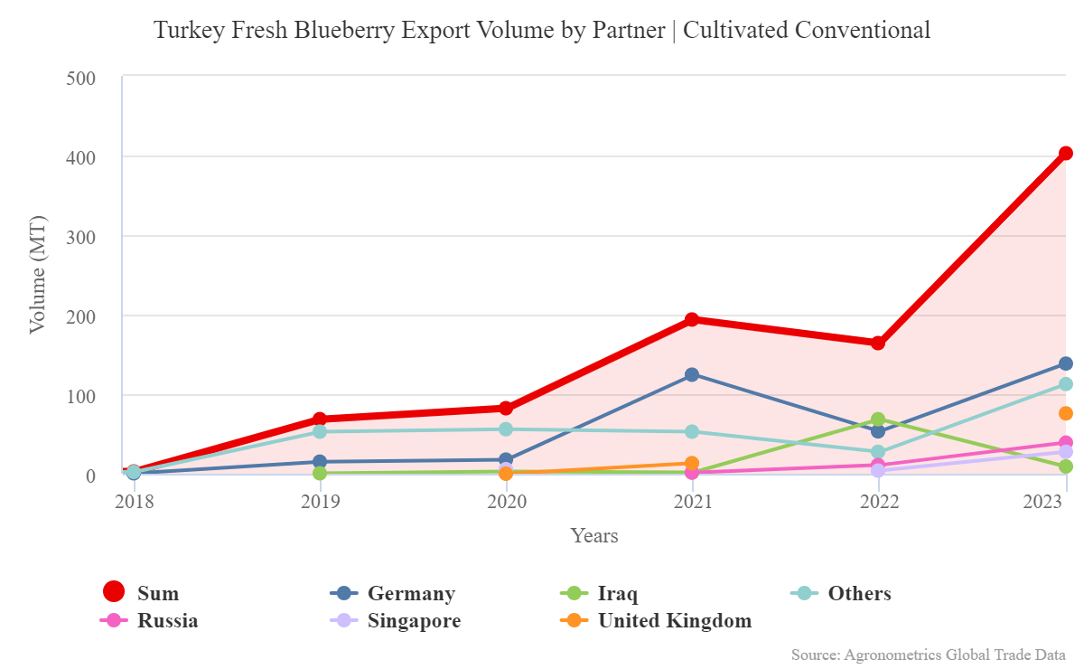 undefined.undefined.undefined.03.Turkey Fresh Blueberry Export Volume by Partner Cultivated Conventional 1