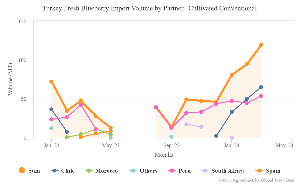 undefined.undefined.undefined.12.Turkey Fresh Blueberry Import Volume by Partner Cultivated Conventional