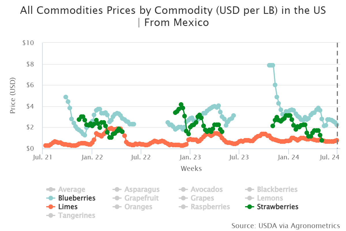 all commodities prices b